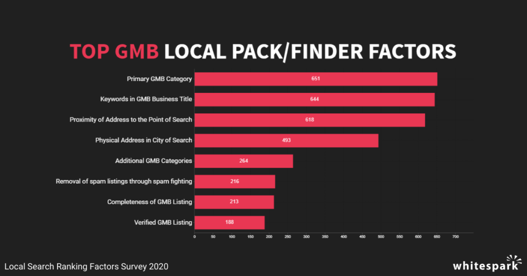 Source: https://whitespark.ca/blog/2020-local-search-ranking-factors-survey-analysis/