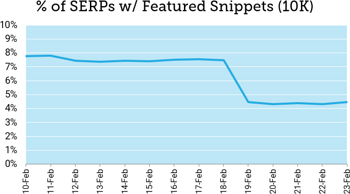 Source: Moz (https://moz.com/blog/featured-snippets-drop-to-historic-lows)