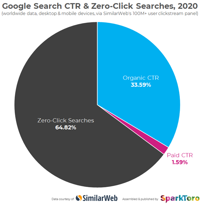 Source: SparkToro.com (https://sparktoro.com/blog/in-2020-two-thirds-of-google-searches-ended-without-a-click/)