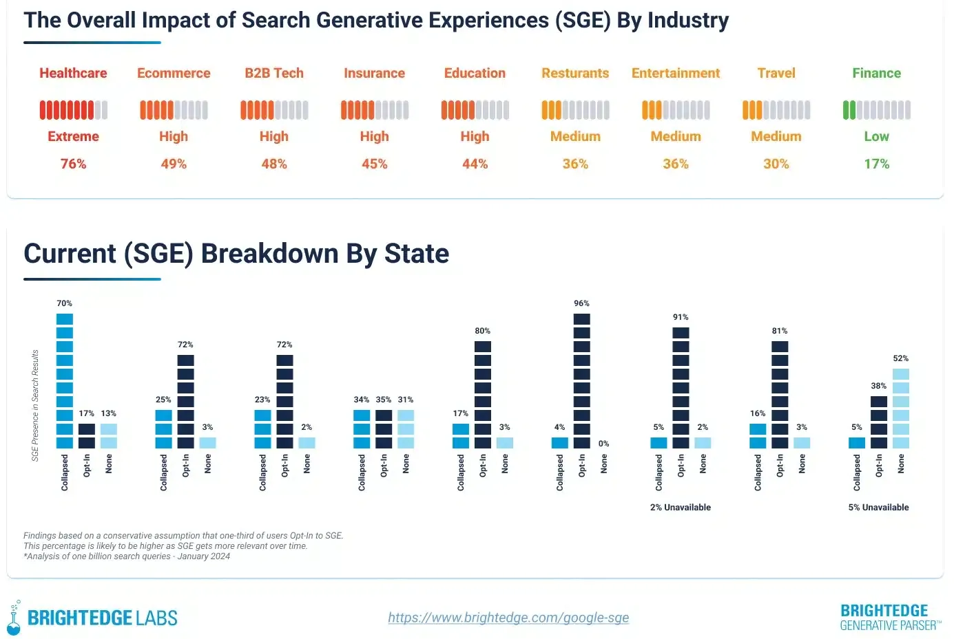 How to Prepare for Google’s SGE